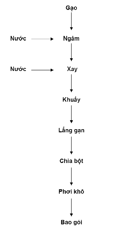 Bột Gạo (Rice Flour)