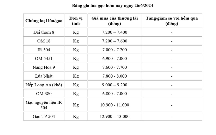 Giá lúa gạo hôm nay ngày 26/6: Tiếp tục xu hướng đi ngang; giá gạo xuất khẩu bất ngờ tăng nhẹ