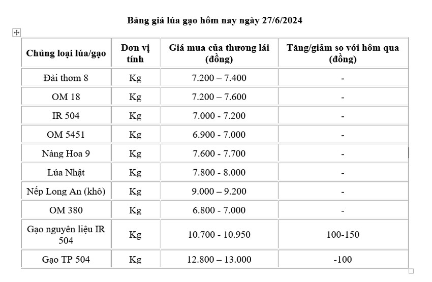 Giá lúa gạo hôm nay ngày 27/6: Giá gạo giảm 100 -150 đồng/kg; giá lúa đi ngang