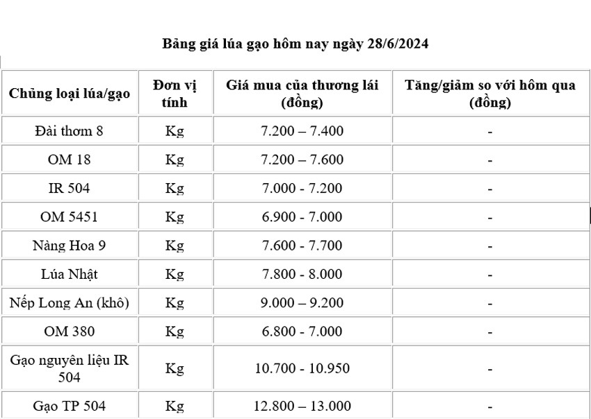 Giá lúa gạo hôm nay ngày 28/6: Giá lúa tiếp tục đi ngang; giá gạo xuất khẩu ở mức thấp