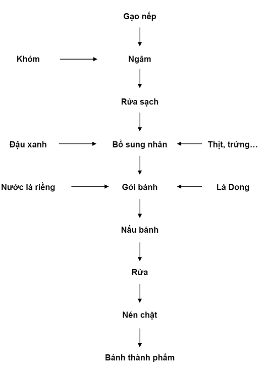 Bánh Chưng (Chung cake)