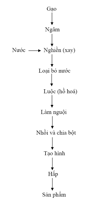 Bánh Hỏi (Fine Rice Vermicelli)