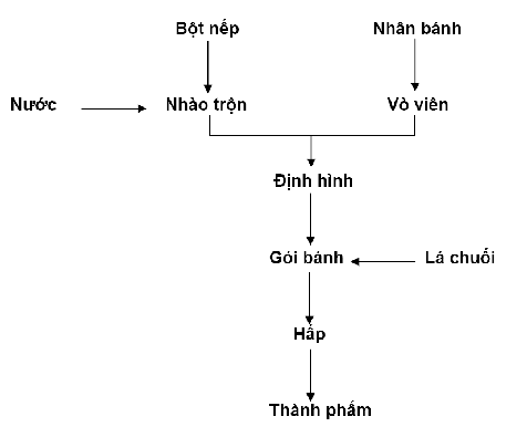 BÁNH ÍT