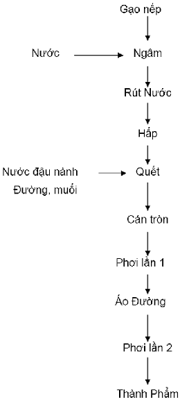 BÁNH PHỒNG NẾP