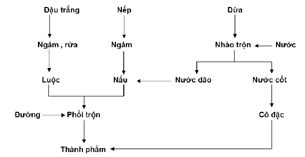 CHÈ ĐẬU TRẮNG