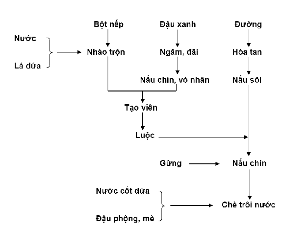 Chè Trôi Nước