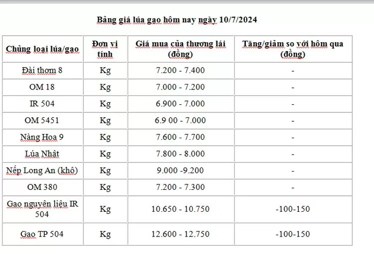 Giá lúa gạo hôm nay ngày 10/7: Giá gạo giảm 100 - 150 đồng/kg, giá lúa đi ngang