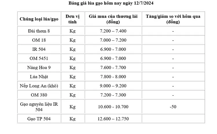 Giá lúa gạo hôm nay ngày 12/7: Giá gạo giảm nhẹ, giá lúa duy trì đi ngang