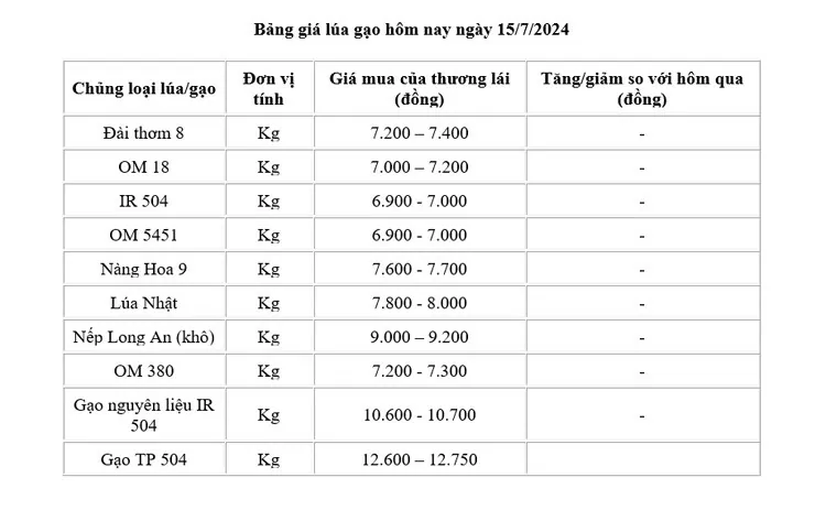 Giá lúa gạo hôm nay ngày 15/7: Ổn định, giá gạo không biến động nhiều