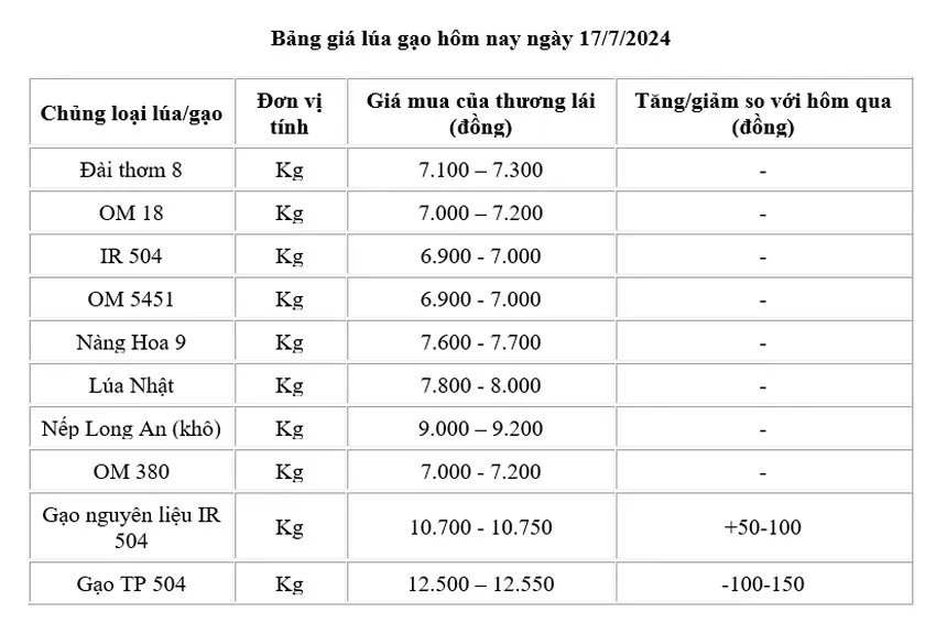 Giá lúa gạo hôm nay ngày 17/7: Giá lúa đi ngang; giá gạo xuất khẩu ở mức thấp