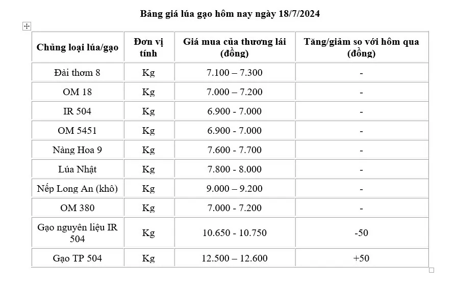 Giá lúa gạo hôm nay ngày 18/7: Giá gạo biến động trái chiều; giá lúa ổn định