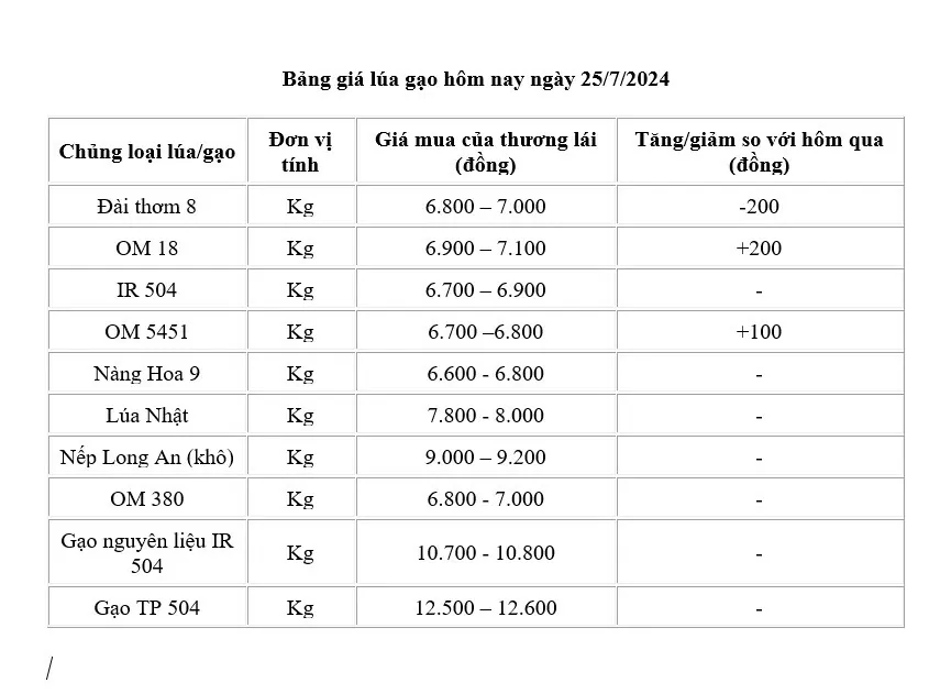 Giá lúa gạo hôm nay ngày 25/7: Giá lúa tăng, giảm trái chiều từ 100 -200 đồng/kg; thị trường giao dịch chậm