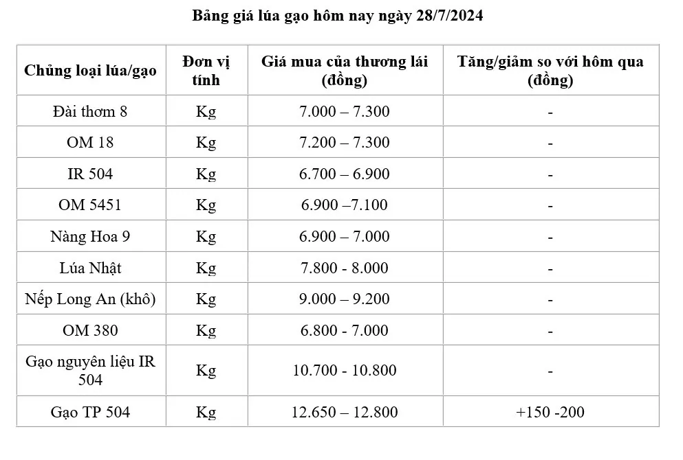 Giá lúa gạo hôm nay ngày 28/7: Giá gạo tăng 150 -200 đồng/kg; gạo xuất khẩu ở mức thấp nhất