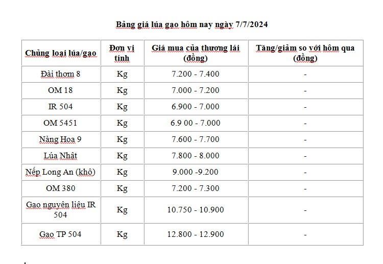 Giá lúa gạo hôm nay ngày 7/7 và tổng kết tuần qua: Một tuần biến động nhe, giá gạo xu hướng tăng