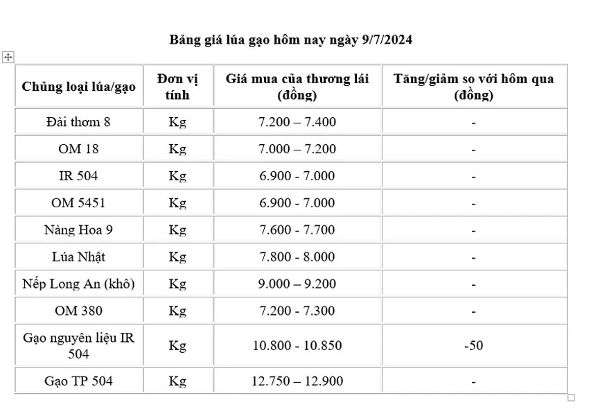 Giá lúa gạo hôm nay ngày 9/7: Giá gạo trong nước và gạo xuất khẩu giảm nhẹ