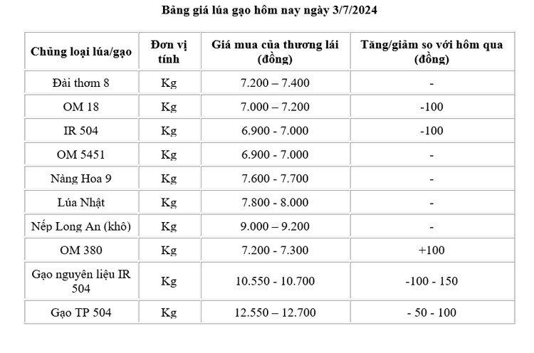 https://congthuong.vn/gia-lua-gao-hom-nay-ngay-37-gia-gia-gao-giam-100-150-dongkg-gia-lua-giam-100-dongkg-329708.html