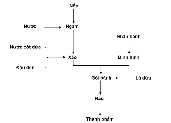 Lưu bản nháp tự động