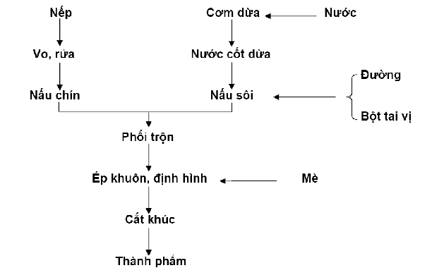 Lưu bản nháp tự động