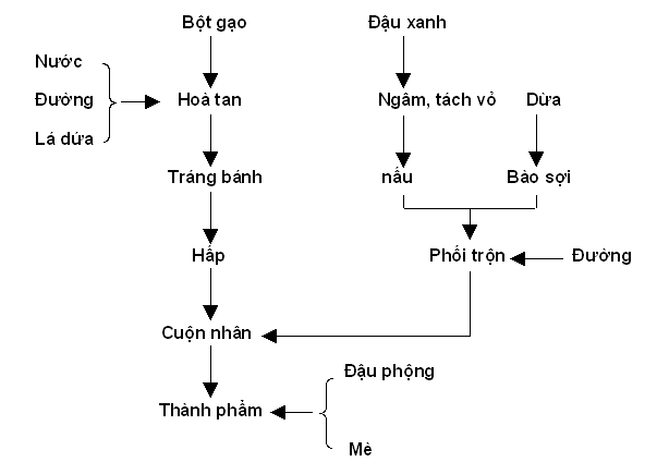 Lưu bản nháp tự động