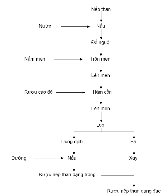 RƯỢU NẾP THAN