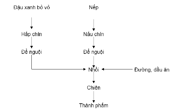 XÔI CHIÊN PHỒNG