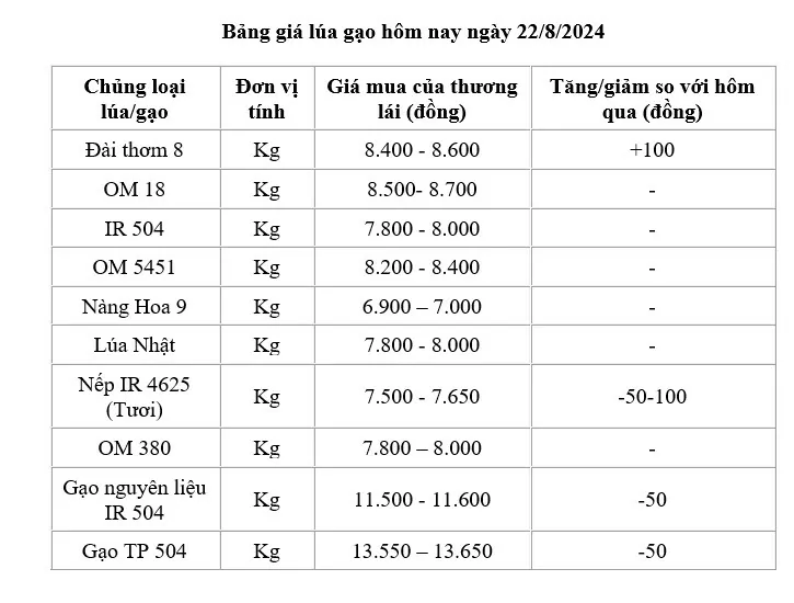 Giá lúa gạo  22/8/2024: Giá lúa tăng nhẹ ; giá gạo giảm 50 đồng/kg