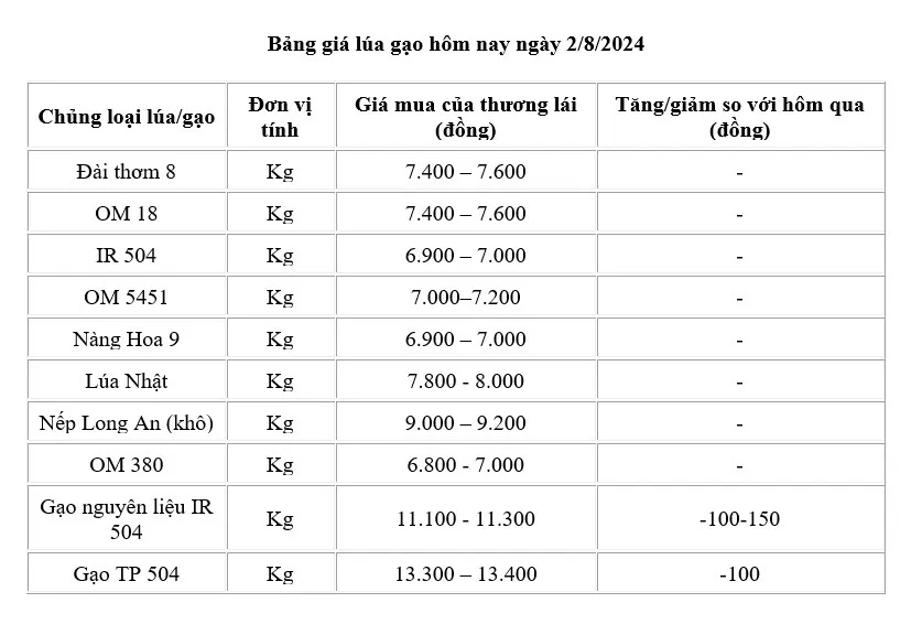 Giá lúa gạo hôm nay ngày 2/8: Giá gạo giảm 100 -150 đồng/kg; giá lúa duy trì ổn định