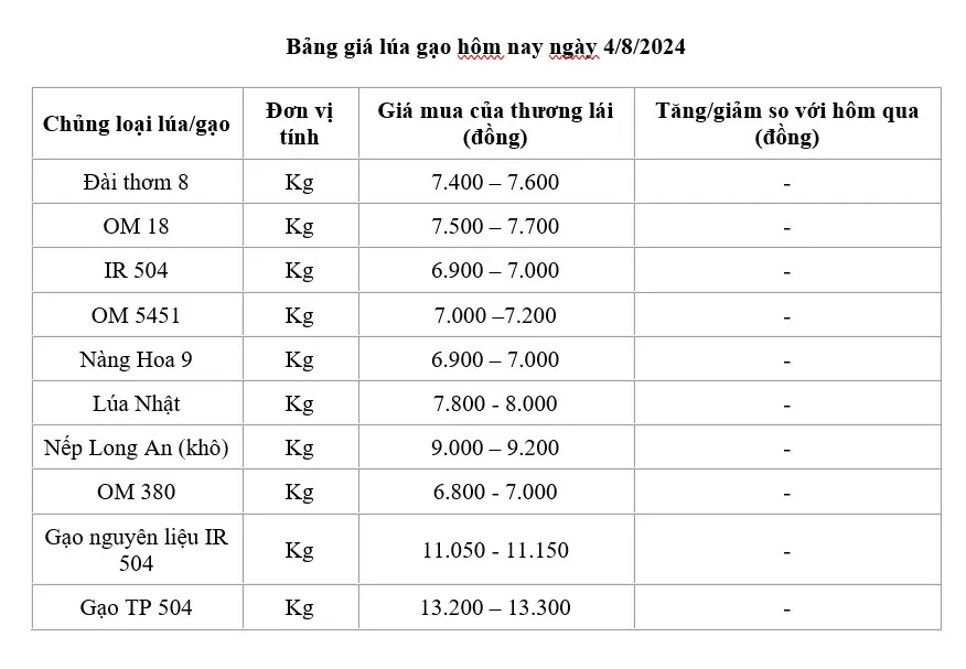 Giá lúa gạo hôm nay ngày 4/8/2024: Ổn định, giá gạo xuất khẩu ở mức thấp