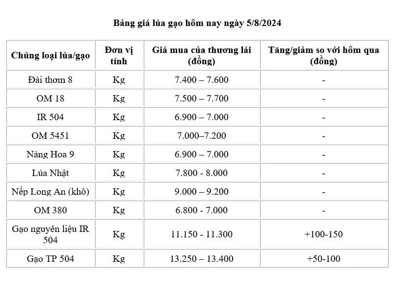 Giá lúa gạo hôm nay ngày 5/8/2024: Giá gạo tăng từ 50 -150 đồng/kg, giá lúa ổn định