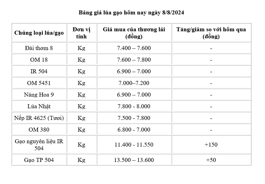 Giá lúa gạo hôm nay ngày 8/8/2024: Giá gạo tăng 50 - 150 đồng/kg, thị trường gạo giá tăng nhẹ