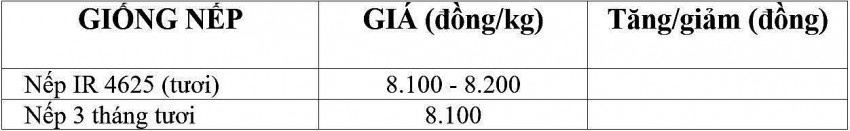 Giá lúa gạo hôm nay 31/1/2025: Các kho nghỉ Tết, giá lúa gạo đi ngang Giá lúa gạo hôm nay 31/1/2025: Các kho nghỉ Tết, giá lúa gạo đi ngang
