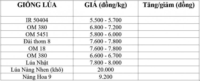 Giá lúa gạo hôm nay 31/1/2025: Các kho nghỉ Tết, giá lúa gạo đi ngang Giá lúa gạo hôm nay 31/1/2025: Các kho nghỉ Tết, giá lúa gạo đi ngang