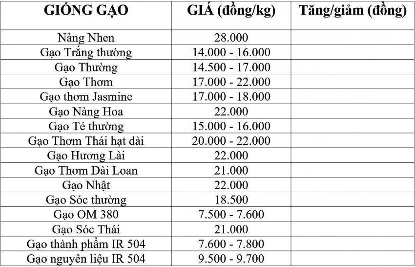 Giá lúa gạo hôm nay 31/1/2025: Các kho nghỉ Tết, giá lúa gạo đi ngang Giá lúa gạo hôm nay 31/1/2025: Các kho nghỉ Tết, giá lúa gạo đi ngang