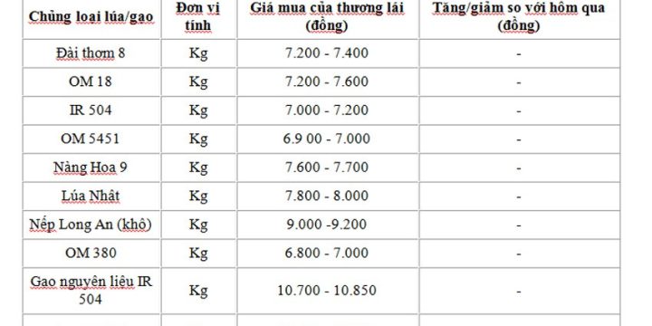 Giá lúa gạo hôm nay ngày 30/6: Ổn định, giá lúa không biến động nhiều