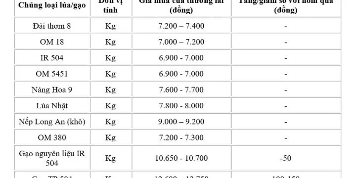 Giá lúa gạo hôm nay ngày 11/7: Giá gạo giảm 100 – 150 đồng/kg, giá gạo xuất khẩu giảm nhẹ