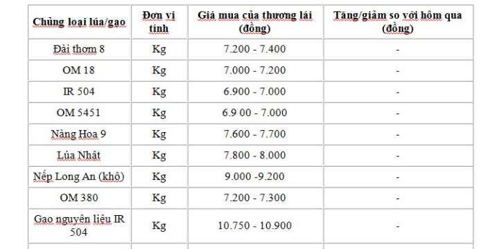 Giá lúa gạo hôm nay ngày 7/7 và tổng kết tuần qua: Một tuần biến động nhe, giá gạo xu hướng tăng