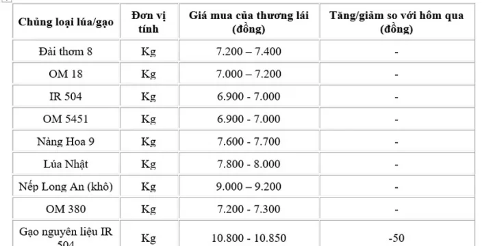 Giá lúa gạo hôm nay ngày 9/7: Giá gạo trong nước và gạo xuất khẩu giảm nhẹ