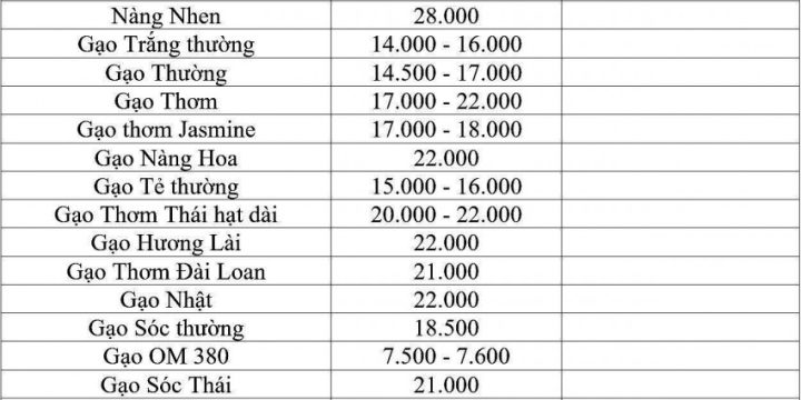 Giá lúa gạo hôm nay 1/2/2025: Giá lúa gạo vẫn giữ đà ổn định